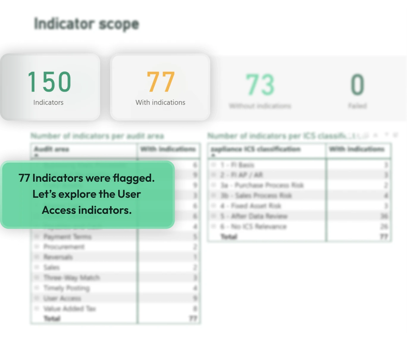 Overview of flagged indicators